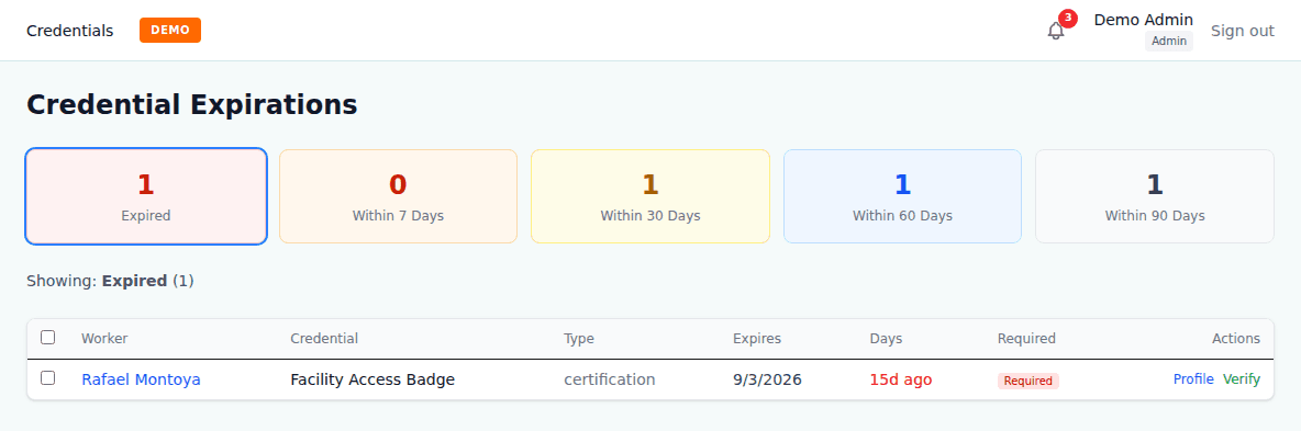 Voraevo credential expirations dashboard with counts by expiration window and a list of expired demo credentials